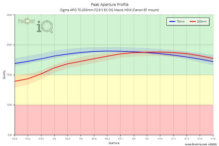 Peak Aperture Profile for Sigma APO 70-200mm F2.8 II EX DG Macro HSM (Canon EF mount)