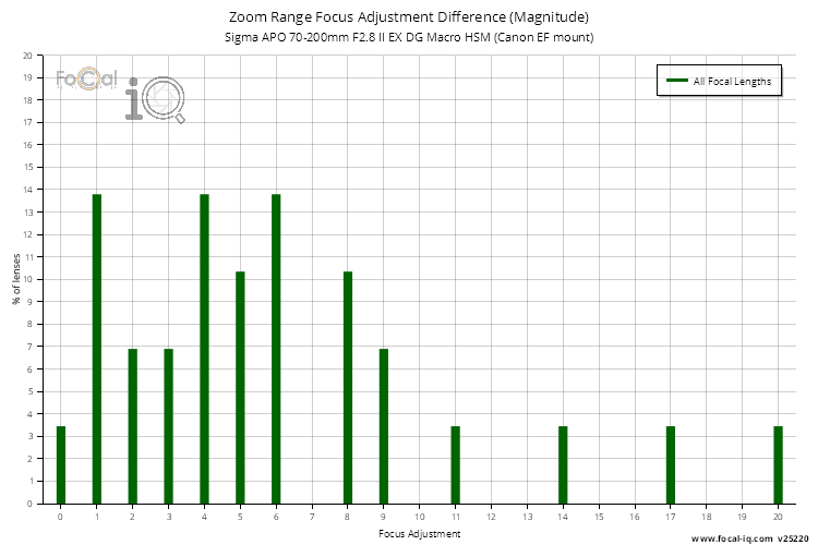Zoom Range Focus Adjustment Difference (Magnitude) for Sigma APO 70-200mm F2.8 II EX DG Macro HSM (Canon EF mount)