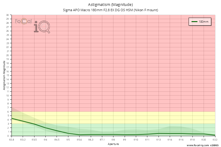 Astigmatism (Magnitude) for Sigma APO Macro 180mm F2.8 EX DG OS HSM (Nikon F mount)