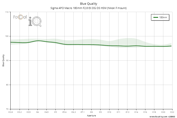 Blue Quality for Sigma APO Macro 180mm F2.8 EX DG OS HSM (Nikon F mount)