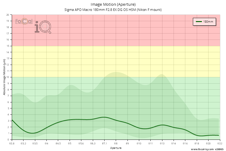 Image Motion (Aperture) for Sigma APO Macro 180mm F2.8 EX DG OS HSM (Nikon F mount)