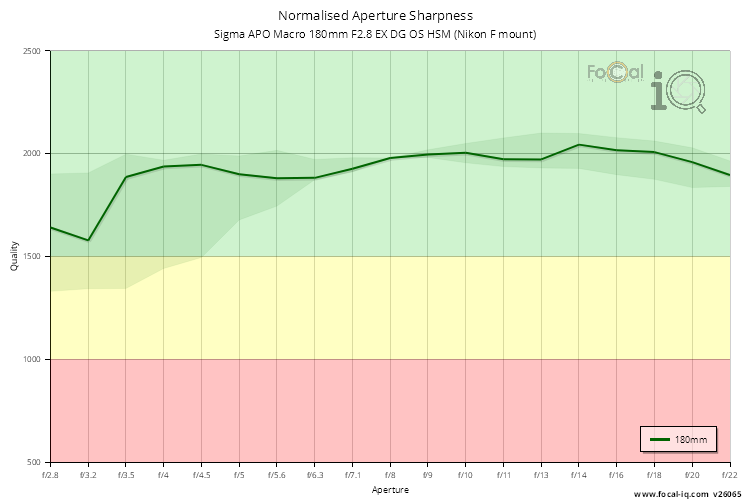 Normalised Aperture Sharpness for Sigma APO Macro 180mm F2.8 EX DG OS HSM (Nikon F mount)