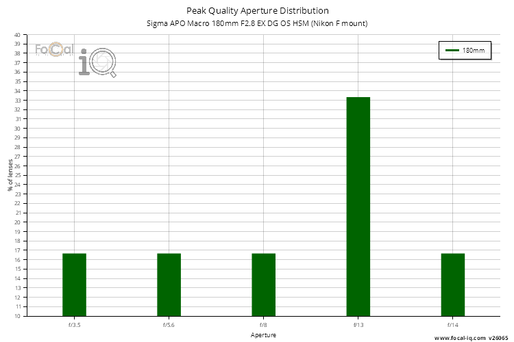 Peak Quality Aperture Distribution for Sigma APO Macro 180mm F2.8 EX DG OS HSM (Nikon F mount)