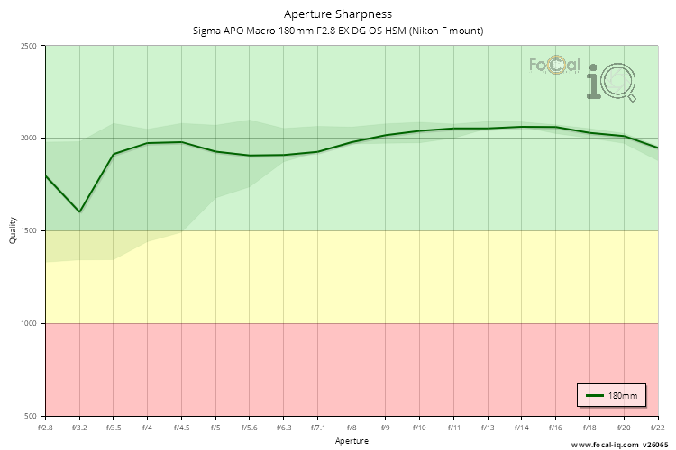 Aperture Sharpness for Sigma APO Macro 180mm F2.8 EX DG OS HSM (Nikon F mount)