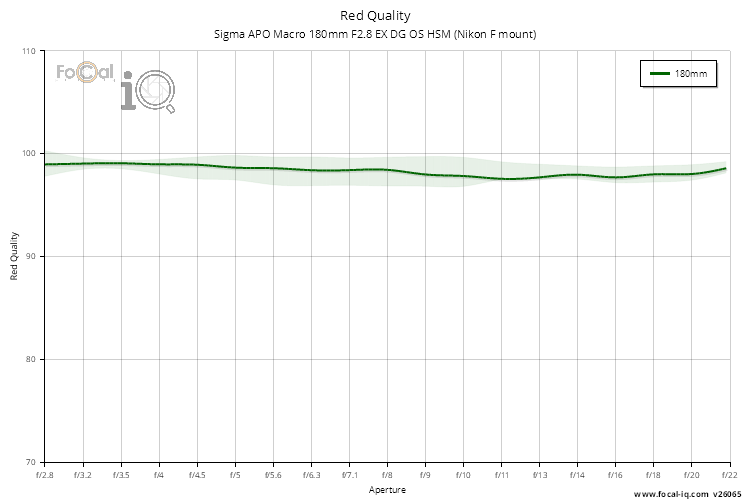 Red Quality for Sigma APO Macro 180mm F2.8 EX DG OS HSM (Nikon F mount)