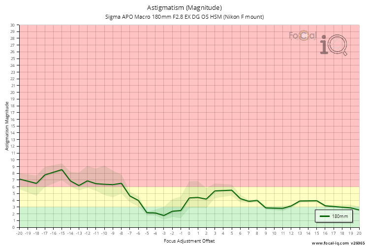 Astigmatism (Magnitude) for Sigma APO Macro 180mm F2.8 EX DG OS HSM (Nikon F mount)