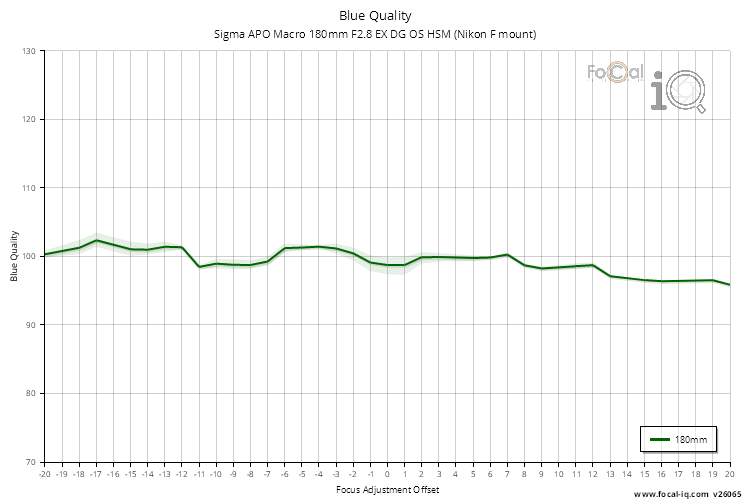 Blue Quality for Sigma APO Macro 180mm F2.8 EX DG OS HSM (Nikon F mount)