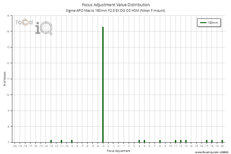 Focus Adjustment Value Distribution for Sigma APO Macro 180mm F2.8 EX DG OS HSM (Nikon F mount)