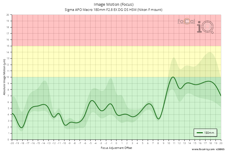 Image Motion (Focus) for Sigma APO Macro 180mm F2.8 EX DG OS HSM (Nikon F mount)