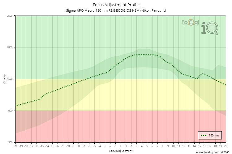 Focus Adjustment Profile for Sigma APO Macro 180mm F2.8 EX DG OS HSM (Nikon F mount)