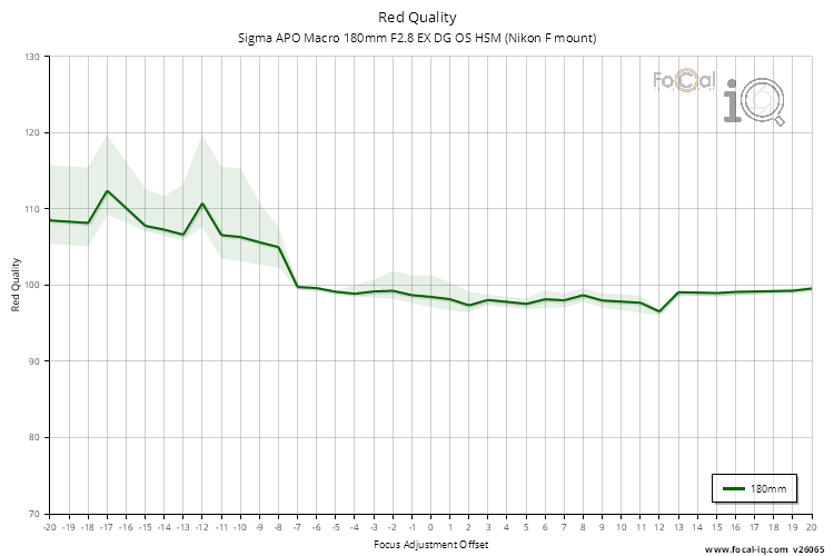 Red Quality for Sigma APO Macro 180mm F2.8 EX DG OS HSM (Nikon F mount)