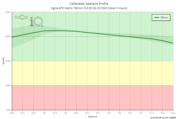 Calibrated Aperture Profile for Sigma APO Macro 180mm F2.8 EX DG OS HSM (Nikon F mount)