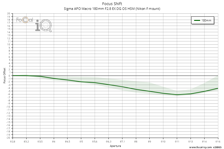 Focus Shift for Sigma APO Macro 180mm F2.8 EX DG OS HSM (Nikon F mount)