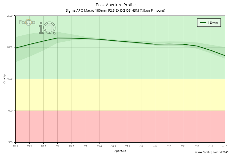 Peak Aperture Profile for Sigma APO Macro 180mm F2.8 EX DG OS HSM (Nikon F mount)