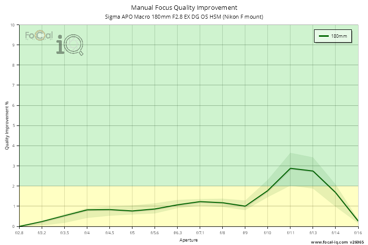 Manual Focus Quality Improvement for Sigma APO Macro 180mm F2.8 EX DG OS HSM (Nikon F mount)