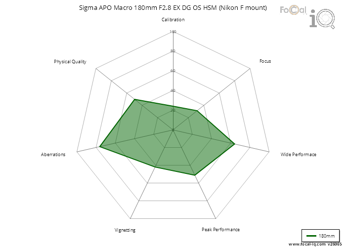 Summary for Sigma APO Macro 180mm F2.8 EX DG OS HSM (Nikon F mount)