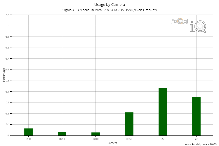 Usage by Camera for Sigma APO Macro 180mm F2.8 EX DG OS HSM (Nikon F mount)