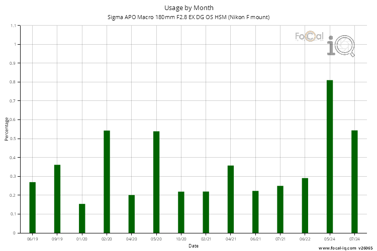 Usage by Month for Sigma APO Macro 180mm F2.8 EX DG OS HSM (Nikon F mount)