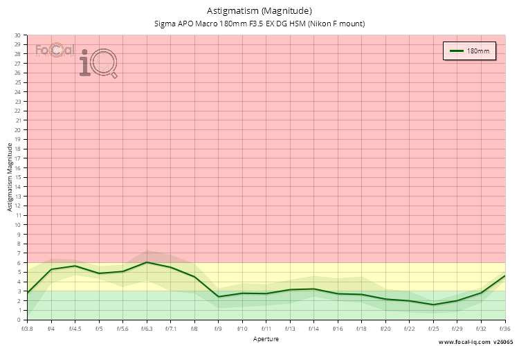 Astigmatism (Magnitude) for Sigma APO Macro 180mm F3.5 EX DG HSM (Nikon F mount)