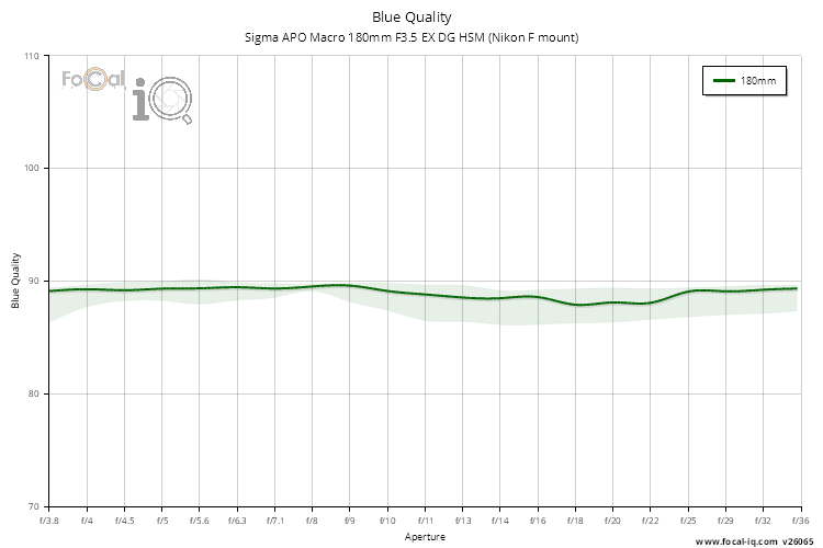 Blue Quality for Sigma APO Macro 180mm F3.5 EX DG HSM (Nikon F mount)