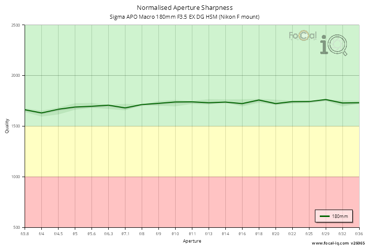 Normalised Aperture Sharpness for Sigma APO Macro 180mm F3.5 EX DG HSM (Nikon F mount)