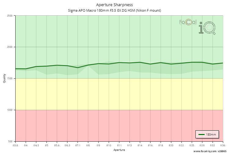 Aperture Sharpness for Sigma APO Macro 180mm F3.5 EX DG HSM (Nikon F mount)