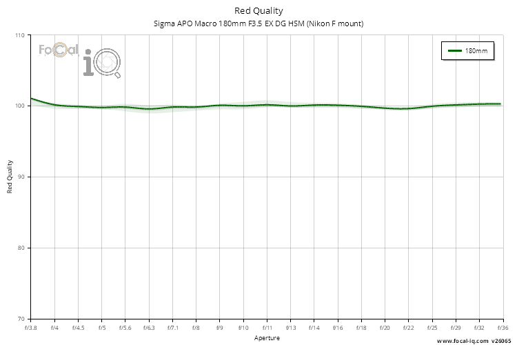 Red Quality for Sigma APO Macro 180mm F3.5 EX DG HSM (Nikon F mount)
