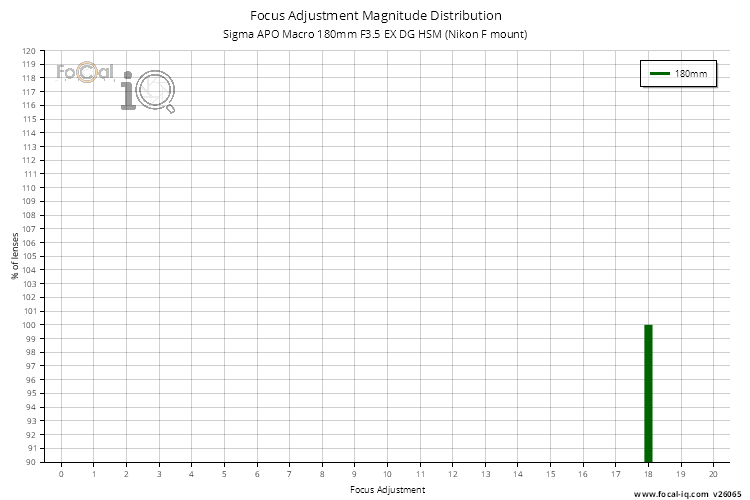 Focus Adjustment Magnitude Distribution for Sigma APO Macro 180mm F3.5 EX DG HSM (Nikon F mount)