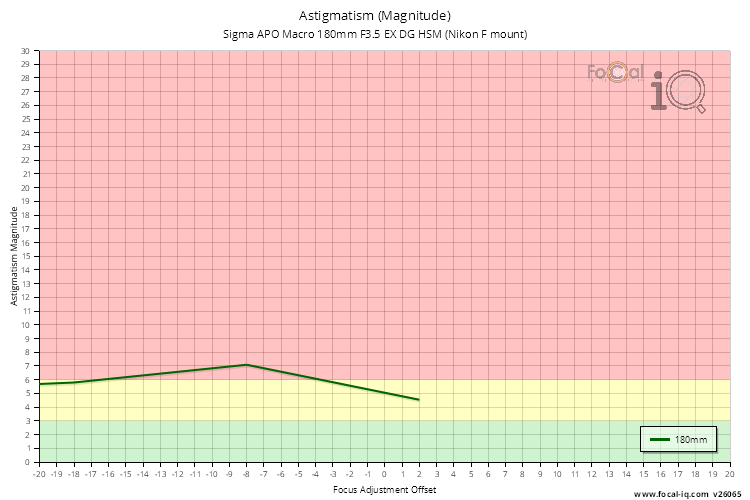 Astigmatism (Magnitude) for Sigma APO Macro 180mm F3.5 EX DG HSM (Nikon F mount)