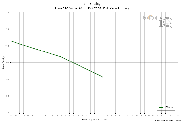 Blue Quality for Sigma APO Macro 180mm F3.5 EX DG HSM (Nikon F mount)