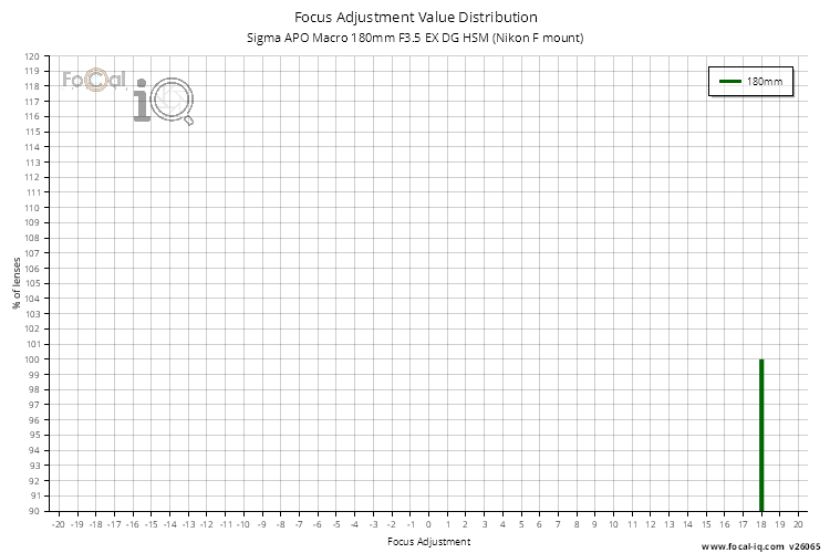 Focus Adjustment Value Distribution for Sigma APO Macro 180mm F3.5 EX DG HSM (Nikon F mount)
