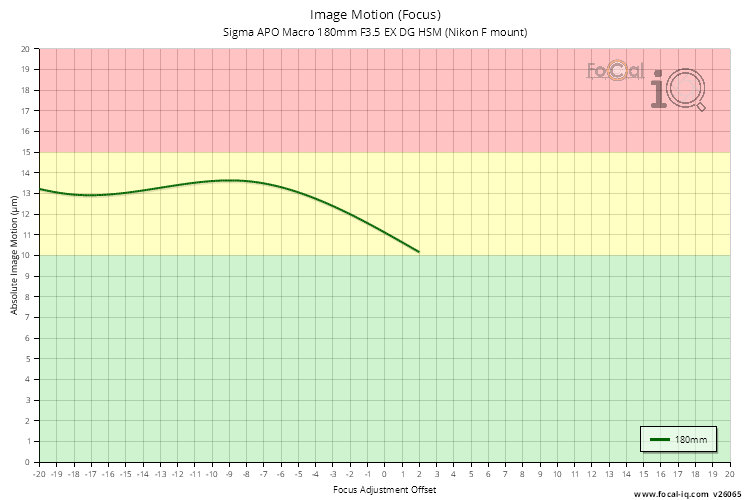 Image Motion (Focus) for Sigma APO Macro 180mm F3.5 EX DG HSM (Nikon F mount)