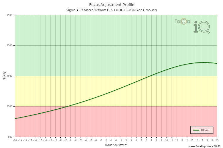 Focus Adjustment Profile for Sigma APO Macro 180mm F3.5 EX DG HSM (Nikon F mount)