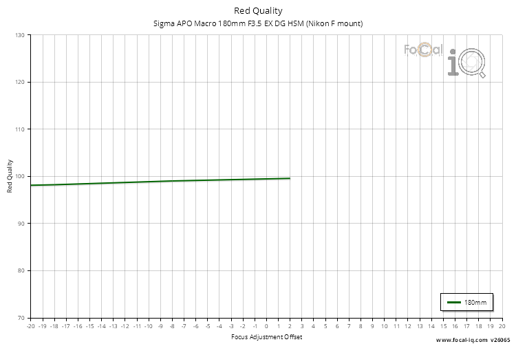 Red Quality for Sigma APO Macro 180mm F3.5 EX DG HSM (Nikon F mount)