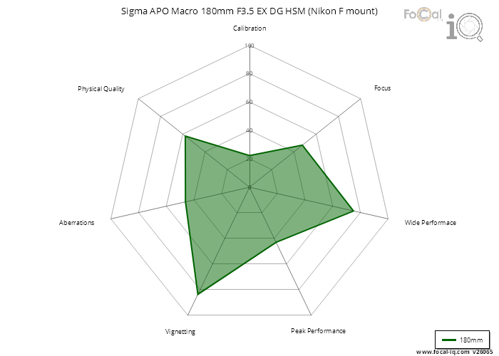 Summary for Sigma APO Macro 180mm F3.5 EX DG HSM (Nikon F mount)