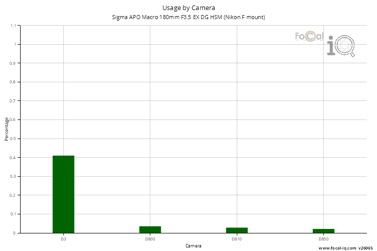 Usage by Camera for Sigma APO Macro 180mm F3.5 EX DG HSM (Nikon F mount)