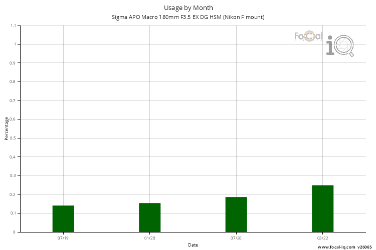 Usage by Month for Sigma APO Macro 180mm F3.5 EX DG HSM (Nikon F mount)
