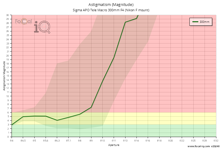 Astigmatism (Magnitude) for Sigma APO Tele Macro 300mm F4 (Nikon F mount)