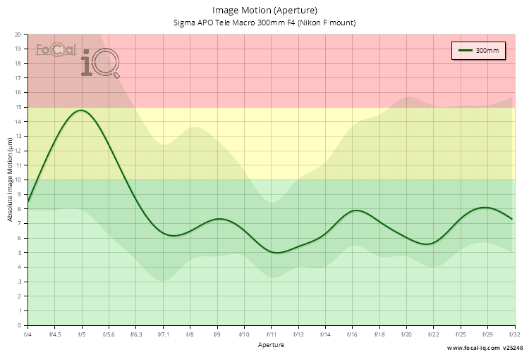 Image Motion (Aperture) for Sigma APO Tele Macro 300mm F4 (Nikon F mount)