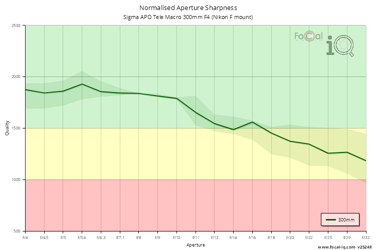 Normalised Aperture Sharpness for Sigma APO Tele Macro 300mm F4 (Nikon F mount)
