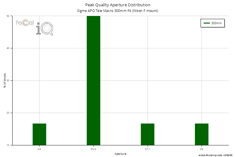 Peak Quality Aperture Distribution for Sigma APO Tele Macro 300mm F4 (Nikon F mount)