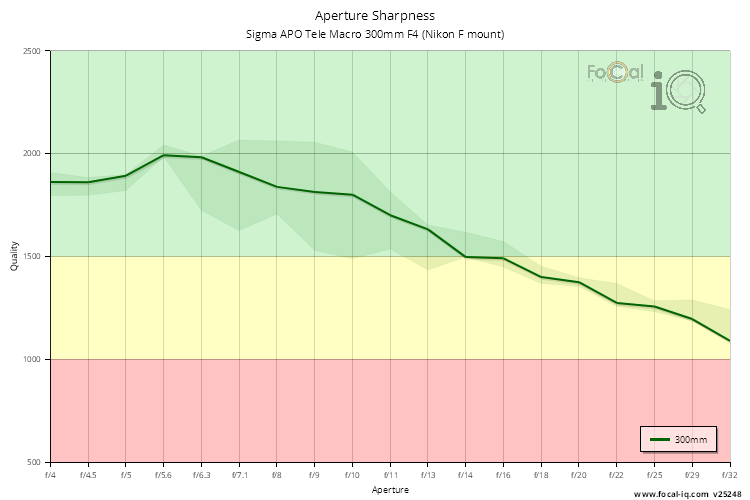 Aperture Sharpness for Sigma APO Tele Macro 300mm F4 (Nikon F mount)