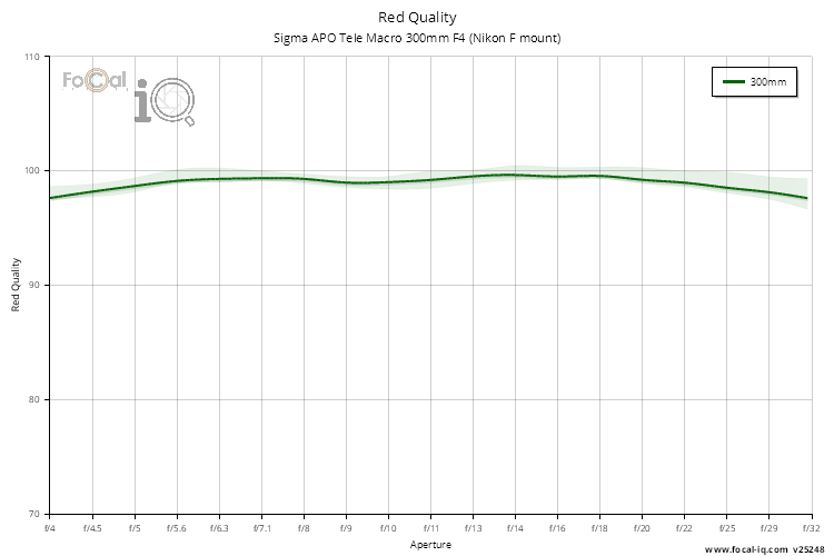 Red Quality for Sigma APO Tele Macro 300mm F4 (Nikon F mount)