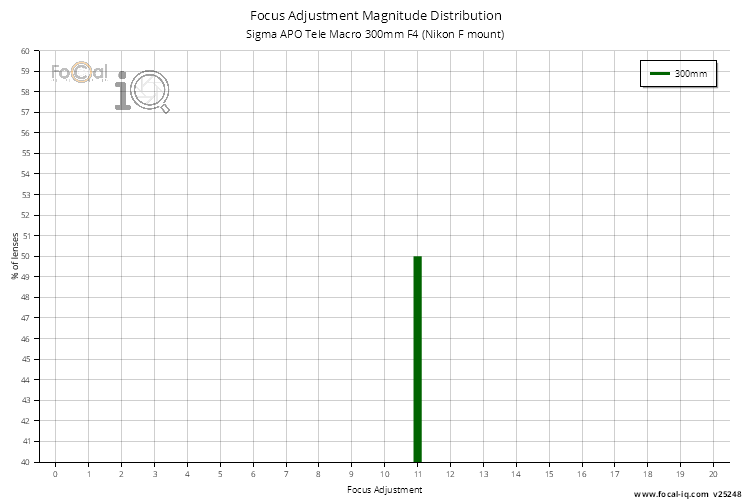 Focus Adjustment Magnitude Distribution for Sigma APO Tele Macro 300mm F4 (Nikon F mount)