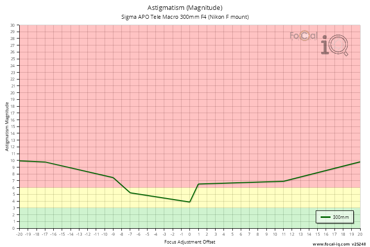 Astigmatism (Magnitude) for Sigma APO Tele Macro 300mm F4 (Nikon F mount)