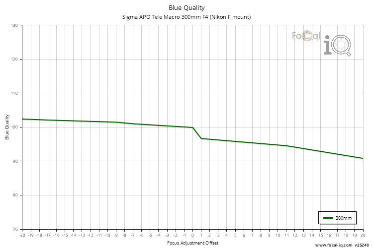 Blue Quality for Sigma APO Tele Macro 300mm F4 (Nikon F mount)