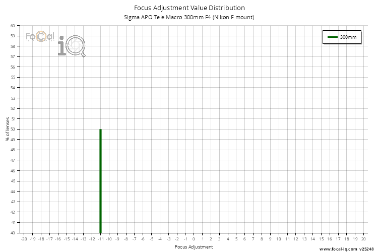 Focus Adjustment Value Distribution for Sigma APO Tele Macro 300mm F4 (Nikon F mount)