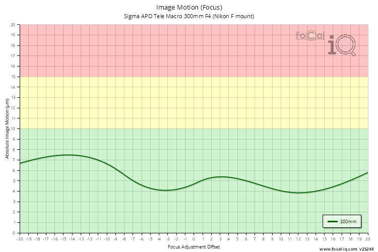 Image Motion (Focus) for Sigma APO Tele Macro 300mm F4 (Nikon F mount)