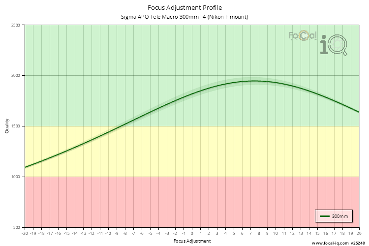 Focus Adjustment Profile for Sigma APO Tele Macro 300mm F4 (Nikon F mount)