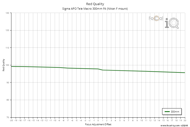 Red Quality for Sigma APO Tele Macro 300mm F4 (Nikon F mount)